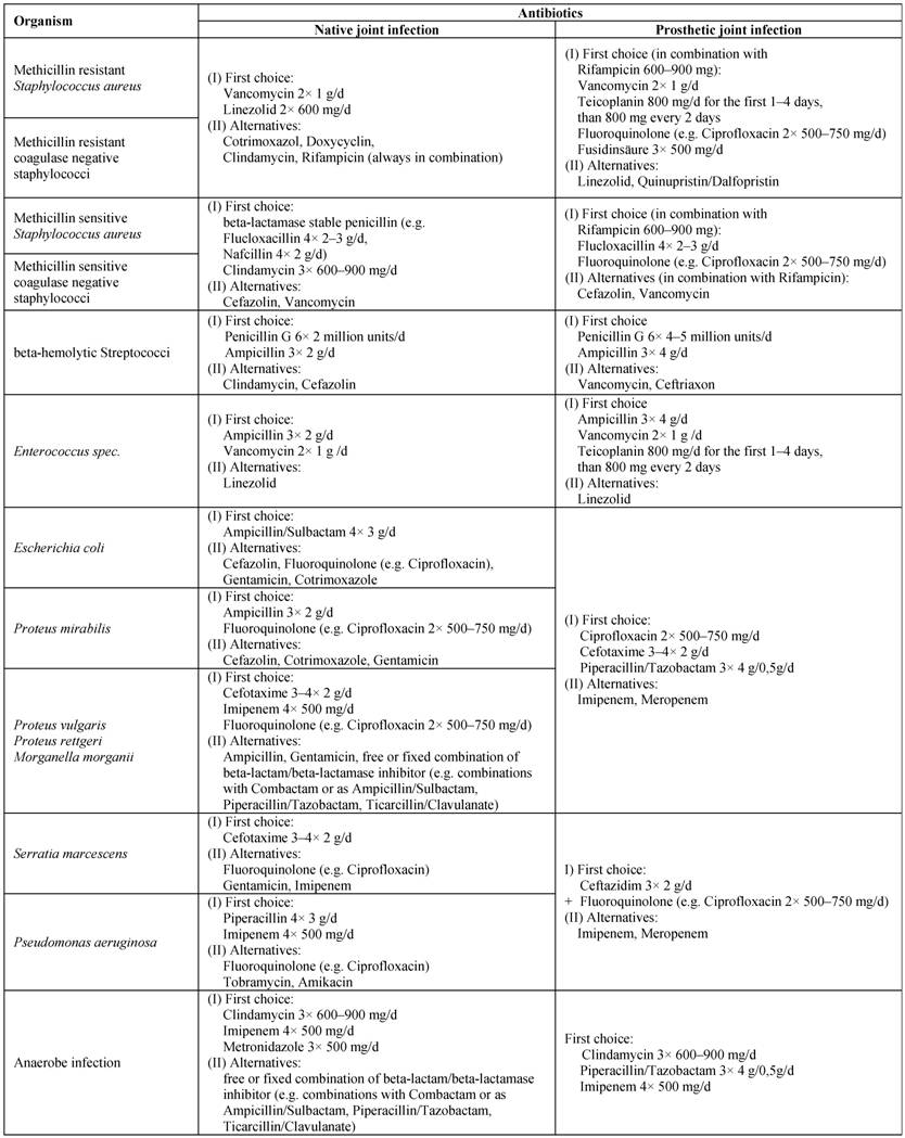 What are some types of antibiotics?