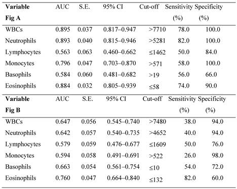 What is a normal white blood cell count in children?