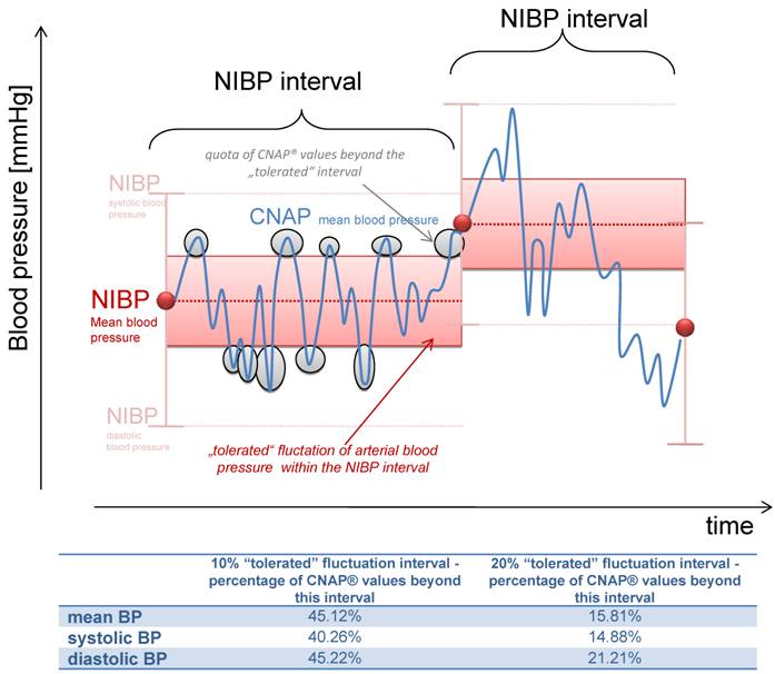 Arterial Pressure Monitoring