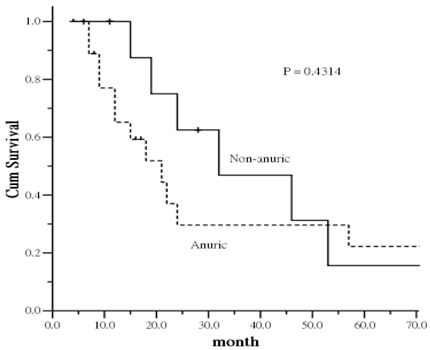 dialysis peritoneal hemodialysis survival patients medsci