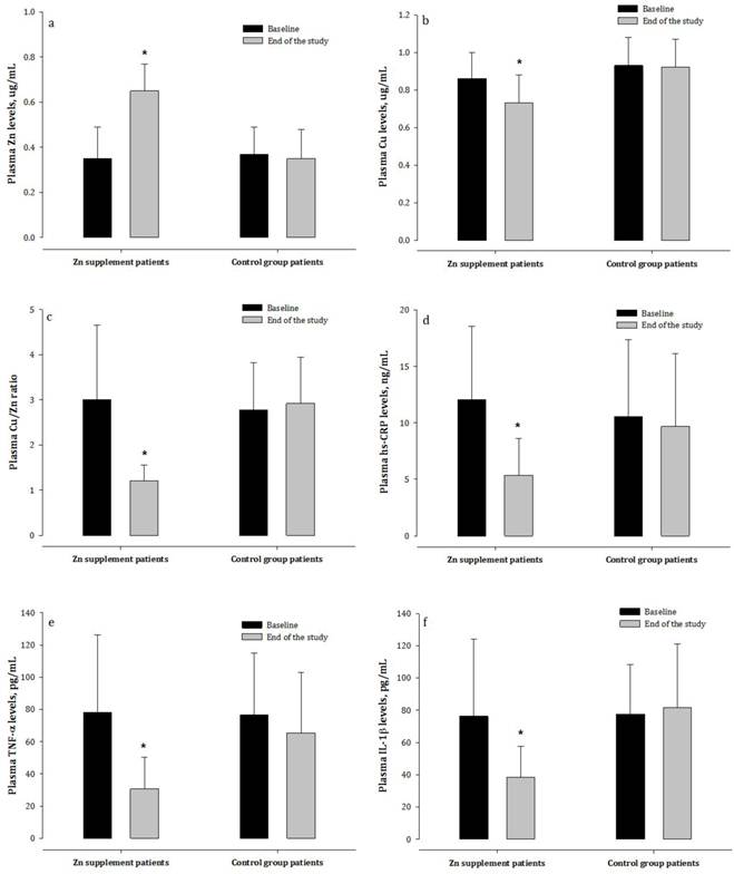 Effects of Zinc Supplementation on Plasma Copper/Zinc Ratios, Oxidative
