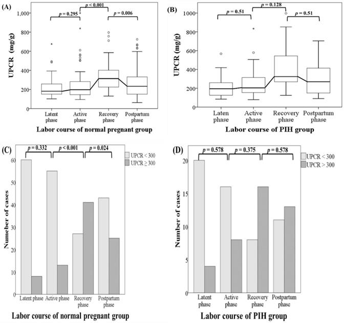 Comparisons of urine proteintocreatinine ratios and their dynamic change patterns during labor