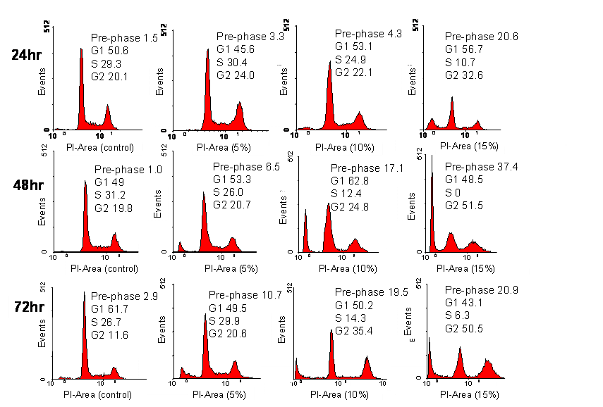 Cell Cycle Arrest by a Natural Product via G2/M Checkpoint Biology Diagrams