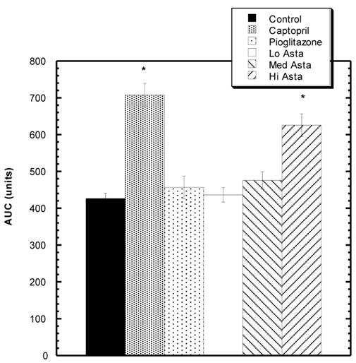 High Dose Astaxanthin Lowers Blood Pressure and Increases Insulin