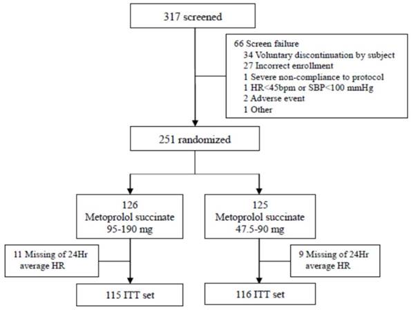 Beta Blocker Dose Comparison Chart