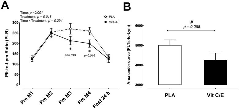 Short Term High Dose Vitamin C And E Supplementation Attenuates Muscle Damage And Inflammatory Responses To Repeated Taekwondo Competitions A Randomized Placebo Controlled Trial