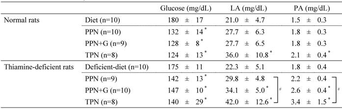 Influence Of Glucose Dosage In Parenteral Nutrition On Body Thiamine Levels In Rats Influence Of Glucose Dosage In Parenteral Nutrition On Body Thiamine Levels In Rats