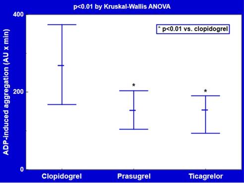 Platelet Reactivity And Circulating Platelet Derived Microvesicles Are Differently Affected By P2y12 Receptor Antagonists