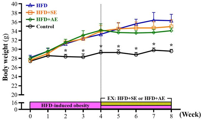 The Effects Of Different Types Of Aquatic Exercise Training Interventions On A High Fructose Diet Fed Mice