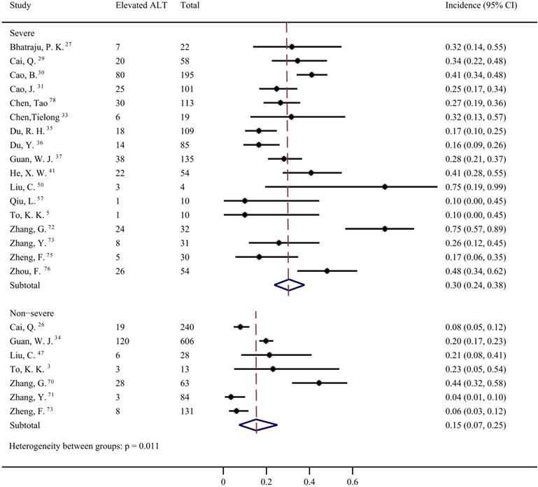 Is Liver Involvement Overestimated In Covid 19 Patients A Meta Analysis