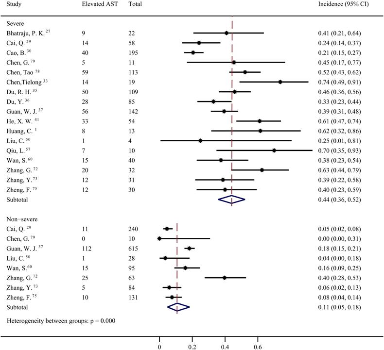 Is Liver Involvement Overestimated In Covid 19 Patients A Meta Analysis