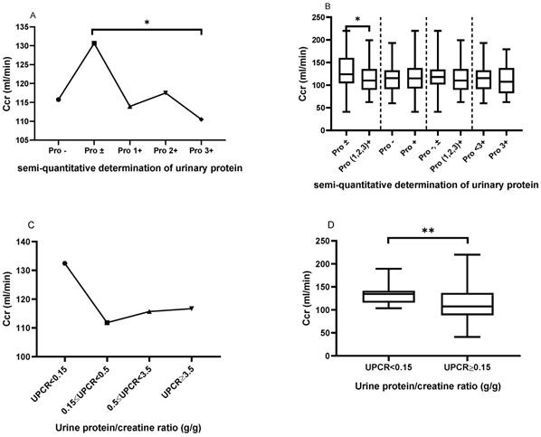 Elevated Creatinine Clearance in Lupus Nephritis patients with Normal ...