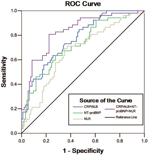 Optimized combination of circulating biomarkers as predictors of ...