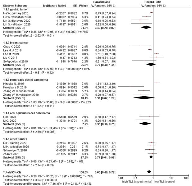 Relationship Between Tertiary Lymphoid Structure And The Prognosis And Clinicopathologic Characteristics In Solid Tumors