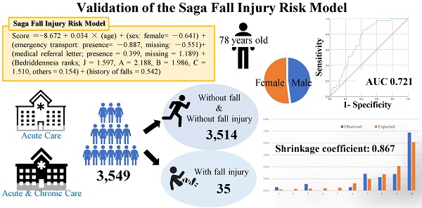 Fall Risks For Insurance Validation of the Saga Fall Injury Risk Model